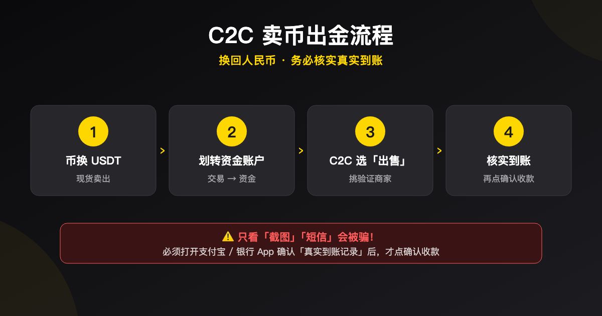 C2C 卖币出金流程